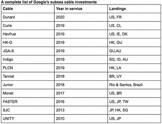 Lista de projetos de cabos subsmarinos com participação do Google