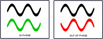 In Phase (em fase) e Out of Phase (fora de fase)