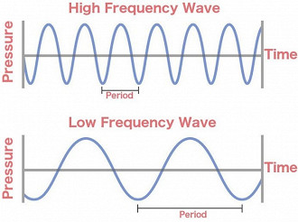Alta frequência  e baixa frequência