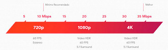 Velocidade requerida para utilização do Google Stadia