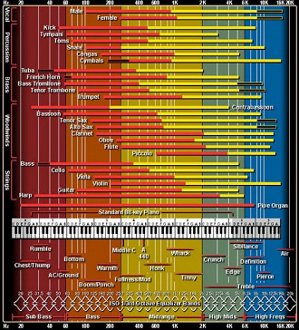 Espectro musical de frequência de áudio [Fonte: independentrecording.net]