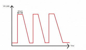 Representação do ataque - nivel de SPL e tempo [Fonte: crinacle.com]