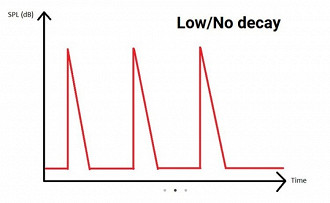 Decay baixo ou proximo de zero [Fonte: crinacle.com]