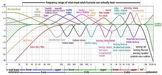 Gráfico de resposta de frequência com os adjetivos dados pelas mudanças na curva