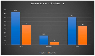 Sensor Tower - Pesquisa - Primeiro trimestre 2019