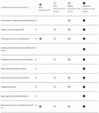 Tabela de benefícios do Uber Pro