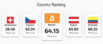 Estimativa do consumo de energia mundial do Bitcoin (Fonte: cbeci.org )