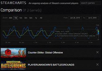 Gráfico mostra os números de junho onde o CS:GO ficou a frente do PUBG que não perdia a liderança a 2 anos.