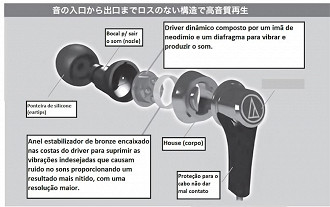 Estrutura de um fone do tipo in-ear