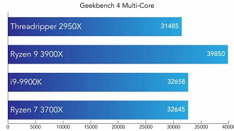 Grafico 02 - Testes realizados pelo site Gizmodo