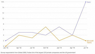 Grafico que mostra qual programa vem sendo deixado de lado pelas empresas nos últimos meses