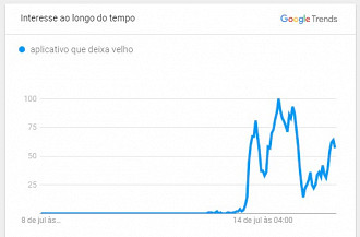 Buscas nos últimas 7 dias