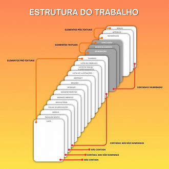 Estrutura de um trabalho nas normas ABNT