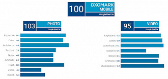 DXOMark - Google Pixel 3a - pontuação de fotos igual às do Google Pixel 3 e iPhone XR