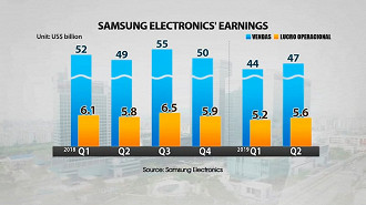 Samsung - Gráfico comparativo 2018 / 2019 - Vendas e Lucro Operacional