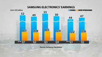 Samsung - Gráfico comparativo 2018 / 2019 - Vendas e Lucro Operacional Samsung - Gráfico comparativo 2018 / 2019 - Vendas e Lucro Operacional