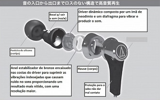 Anatomia de um fone de ouvido in-ear. Fonte: Vitor Valeri