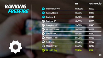 Ranking dos melhores smartphones para rodar Free Fire Ranking dos melhores smartphones para rodar Free Fire