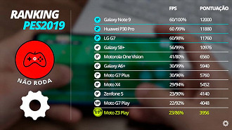 Ranking dos melhores smartphones para jogar PES 2019