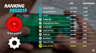 Ranking dos melhores smartphones para jogar PES 2019 Ranking dos melhores smartphones para jogar PES 2019