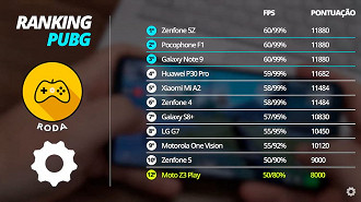 Ranking dos melhores smartphones para jogar PUBG Ranking dos melhores smartphones para jogar PUBG