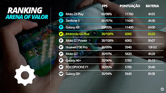 Moto G6 Plus no Arena of Valor