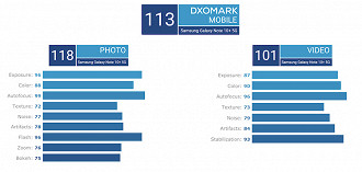 Galaxy Note10+ 5G pontua 113 no total, sendo o smartphone com a maior colocação.
