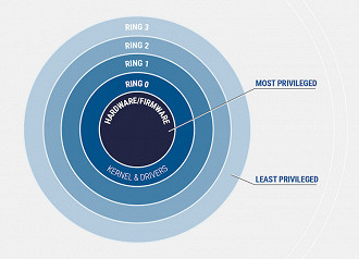 Imagem ilustra os graus de privilégios em um dispositivo