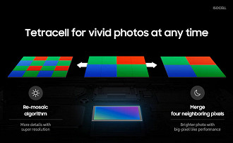 Detalhe sobre como a tecnologia tetracell entrega imagens nítidas em condições variadas de luz