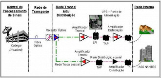 Como funciona a rede de internet HFC.