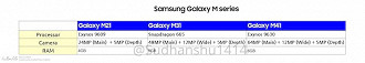 Especificações dos Galaxy M21, M31 e M41, que deverão ser lançados em 2020.