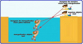 Posição aparente Posição aparente