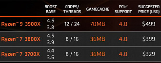 Ryzen 9 3900X vs Ryzen 7 3800X vs Ryzen 7 3700X