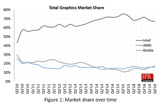 Pela primeira vez em 5 anos que a AMD supera a NVidia