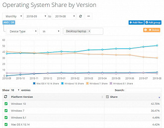 Participação de mercado - Sistemas operacionais instalados em PCs globalmente (principais players)