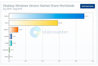 Market Share Global - Versões do Windows instalados em PCs globalmente