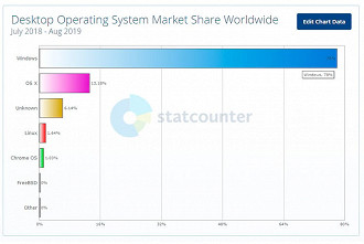 Market Share Global - Sistemas operacionais instalados no mundo