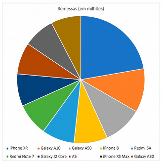 Os 10 principais modelos de smartphones durante o primeiro semestre de 2019 (classificados por remessas em milhões de unidades) globalmente