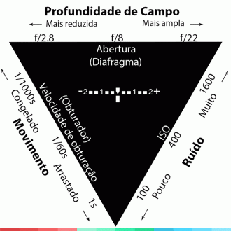 triangulo da exposicao