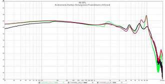 Gráfico de resposta de frequência medindo a diferença de sonoridade entre as eartips. Fonte: Franklin