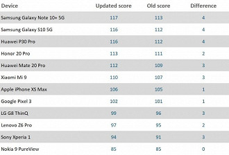 Ranking geral. Fonte: dxomark