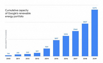 Grafico do portfolio de investimento em energia renovavel do Google. Fonte: blog.google