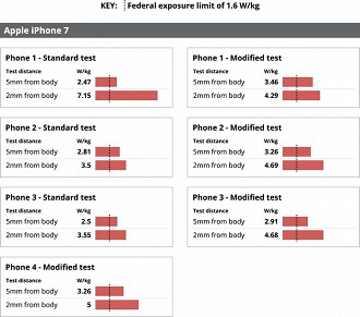 Tabela de radiação do iPhone 7 - The Chicago Tribune