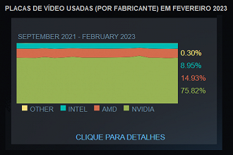 Hardware Survey da Steam - Observe que a Nvidia domina o mercado de placas de vídeo - com 75.82% dos gamers da Steam usando uma placa da marca.