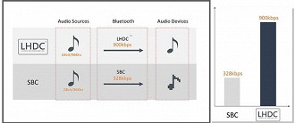 Bitrate do formato LHDC comparado ao codec mais simples (SBC). Fonte: hwa-lhdc