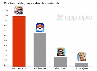 Gráfico com o numero de downloads dos jogos. Fonte: apptopia