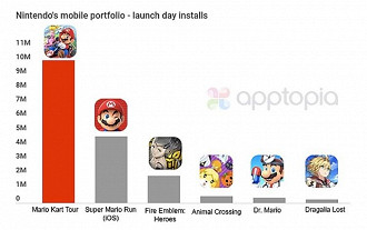 Gráfico com o numero de downloads dos jogos. Fonte: apptopia