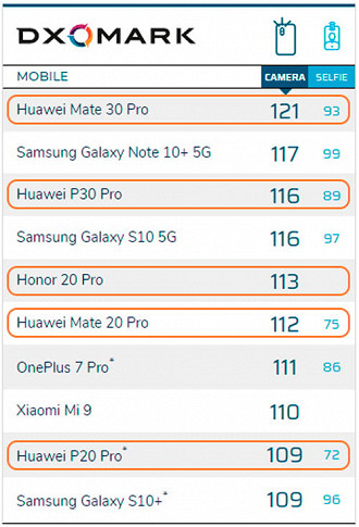 Top 10 do DXOMark possui 5 smartphones da Huawei