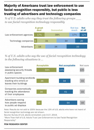 De acordo com um estudo realizado pelo Pew Research Center, seis em cada dez adultos norte-americanos estão agora dispostos a fornecer seus dados relacionados ao reconhecimento facial a agências policiais por questões de segurança pública.