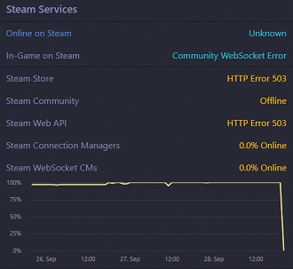 Steam offline